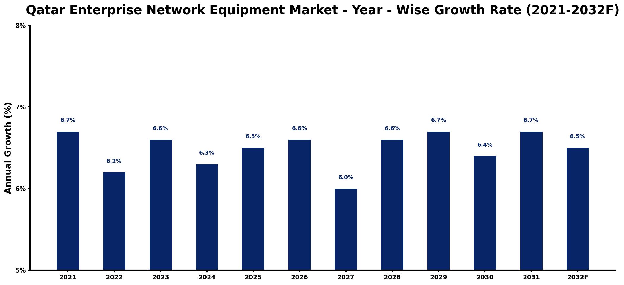Qatar Enterprise Network Equipment Market Year-wise Growth Rate and Key Drivers