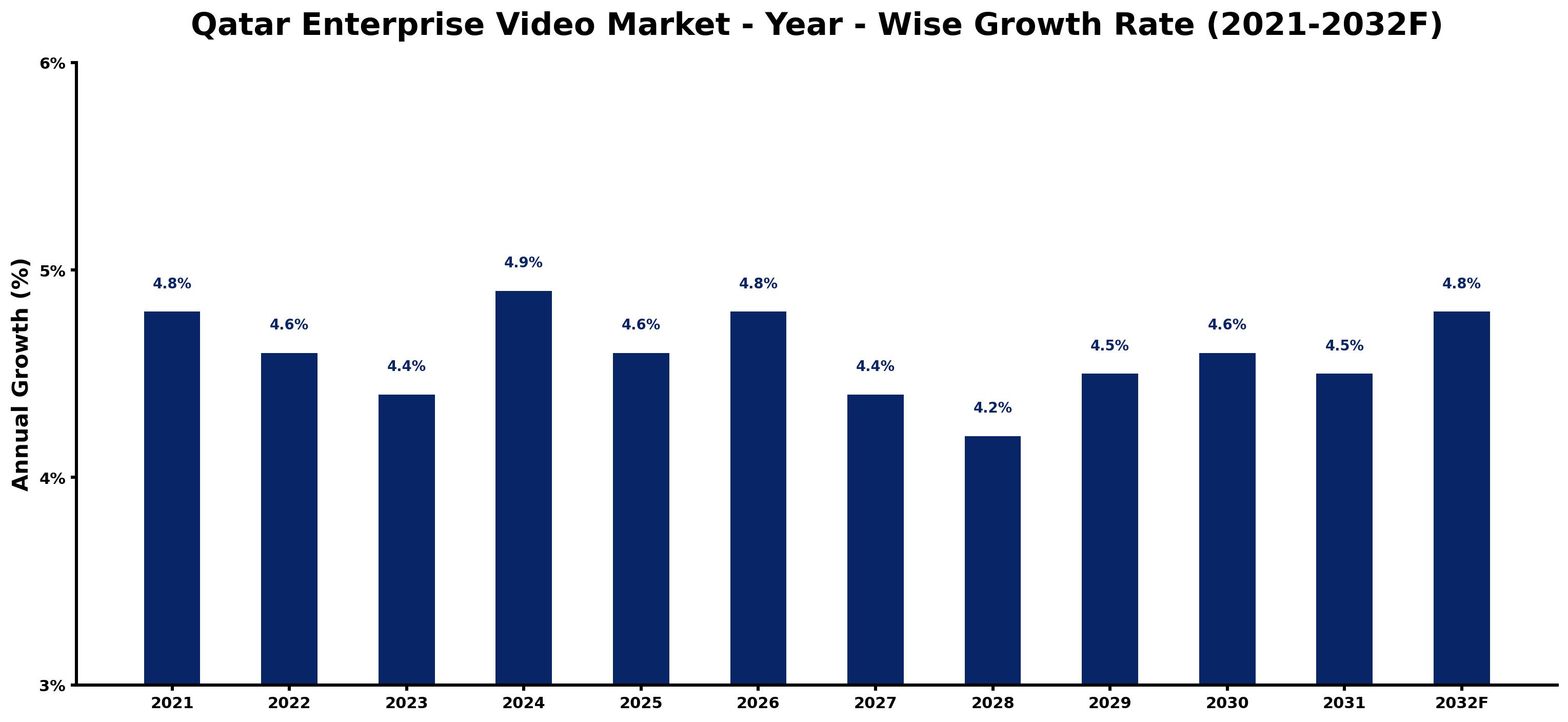 Qatar Enterprise Video Market Year-wise Growth Rate and Key Drivers