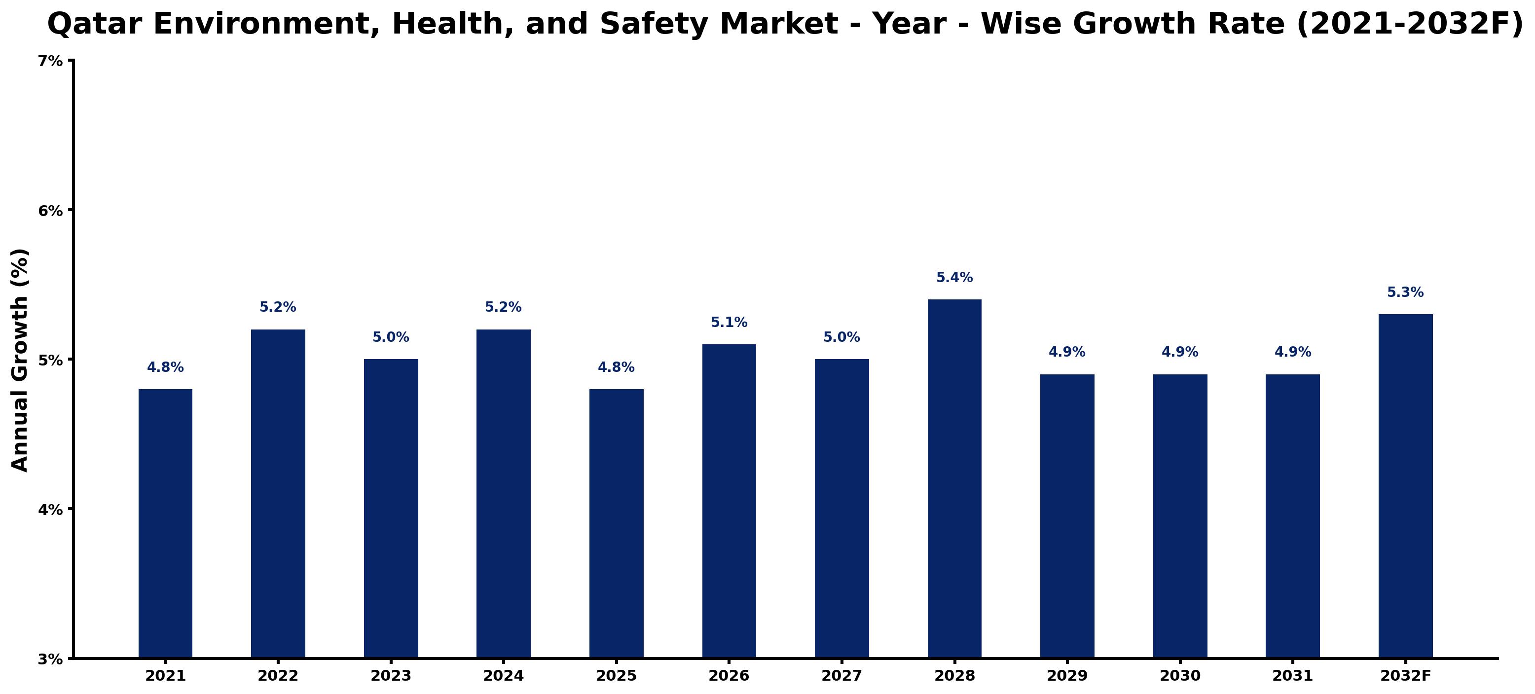 Qatar Environment, Health, and Safety Market Year-wise Growth Rate and Key Drivers