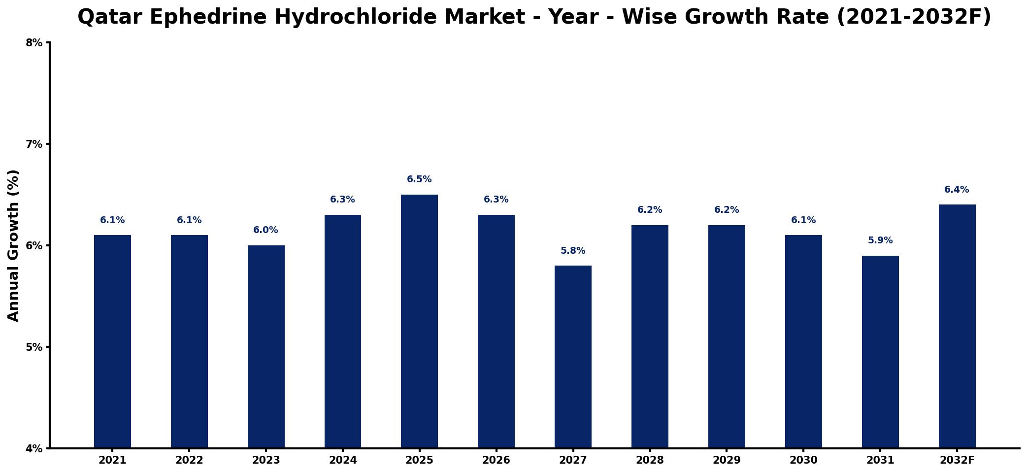 Qatar Ephedrine Hydrochloride Market Year-wise Growth Rate and Key Drivers
