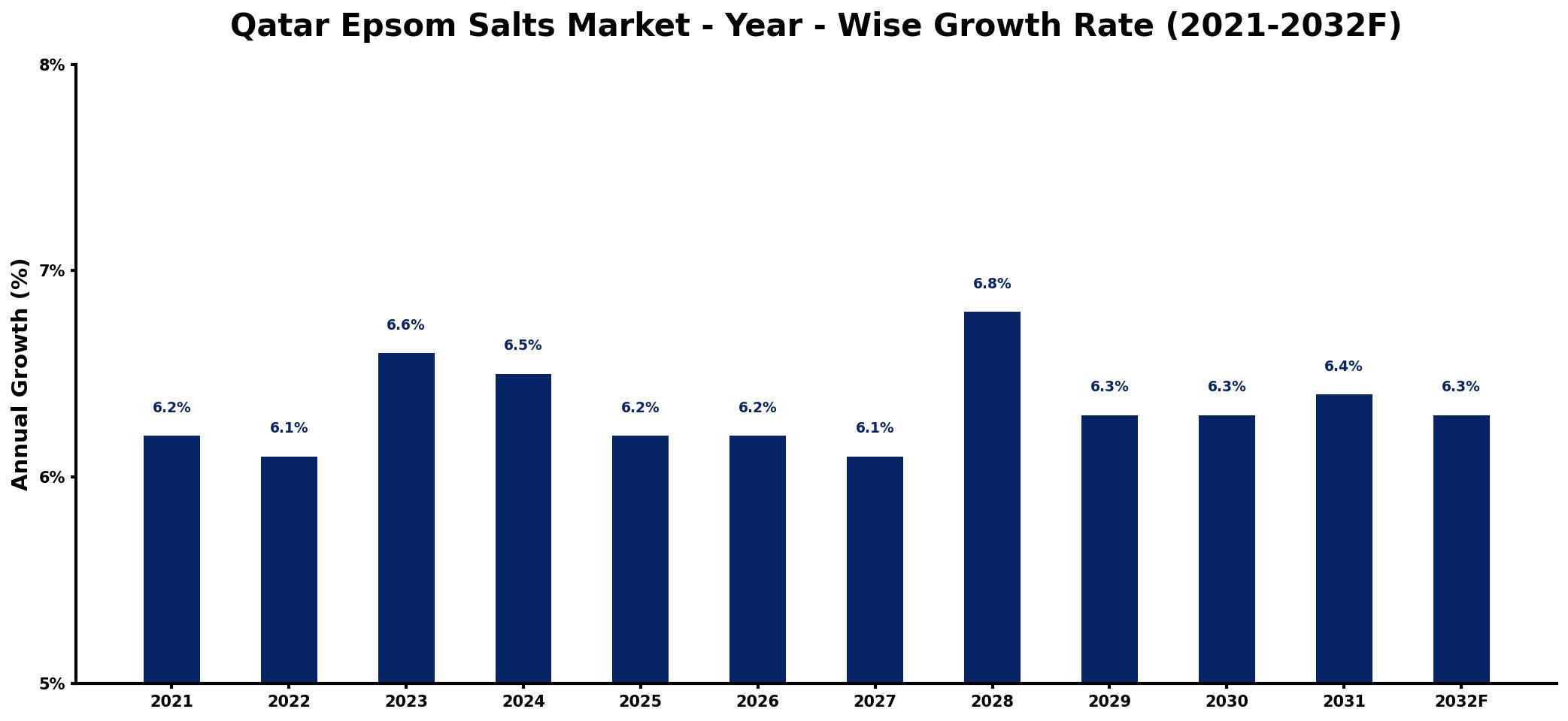 Qatar Epsom Salts Market Year-wise Growth Rate and Key Drivers