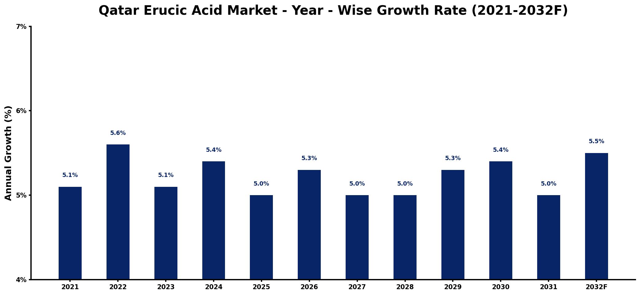 Qatar Erucic Acid Market Year-wise Growth Rate and Key Drivers