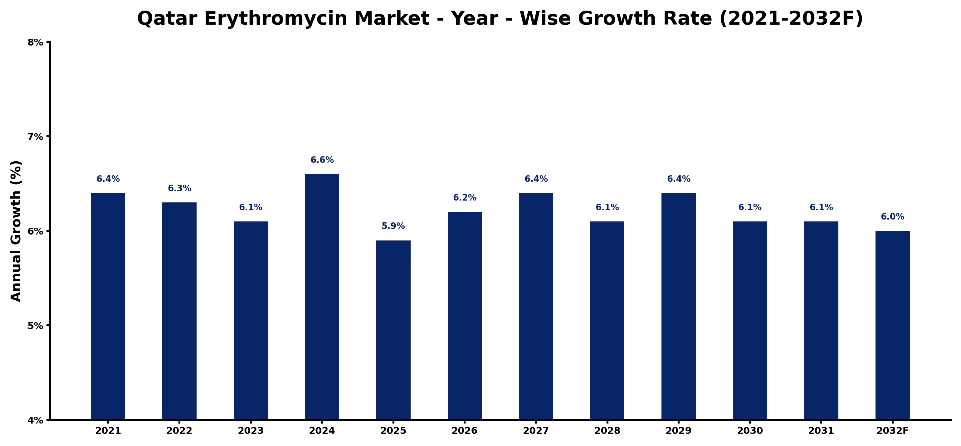 Qatar Erythromycin Market Year-wise Growth Rate and Key Drivers