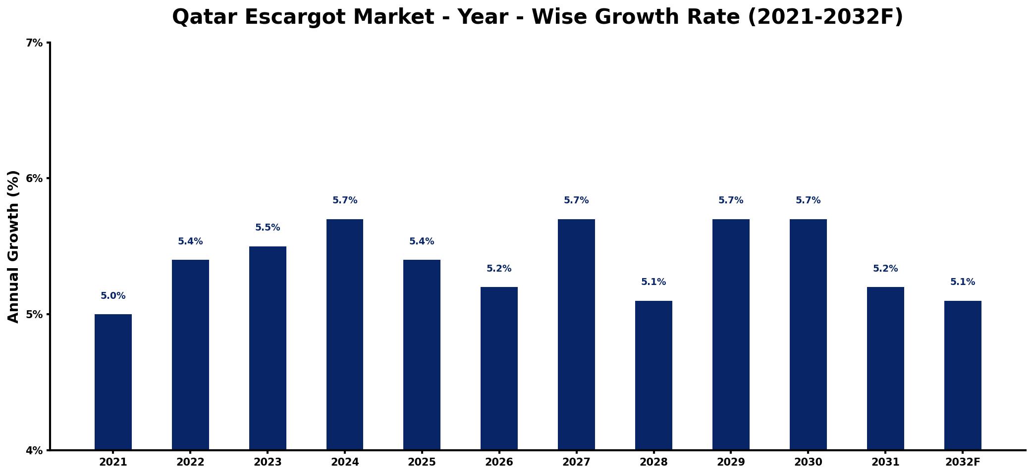 Qatar Escargot Market Year-wise Growth Rate and Key Drivers