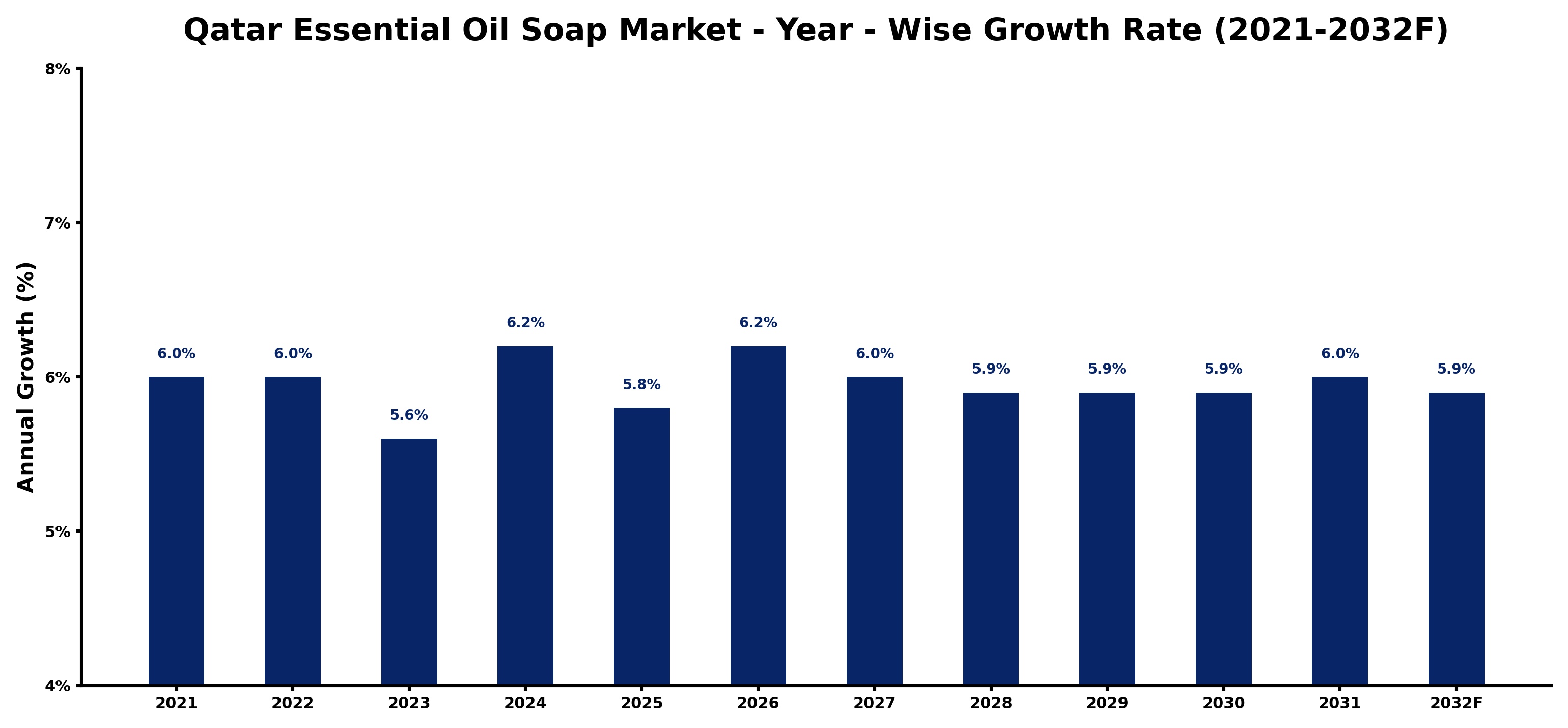 Qatar Essential Oil Soap Market Year-wise Growth Rate and Key Drivers