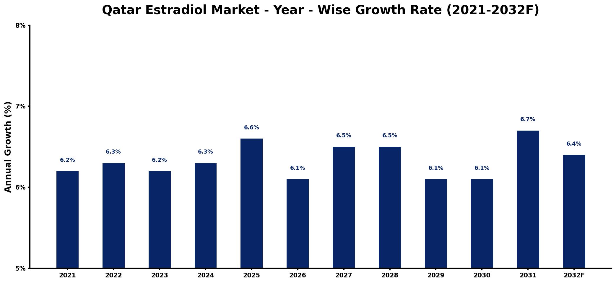 Qatar Estradiol Market Year-wise Growth Rate and Key Drivers