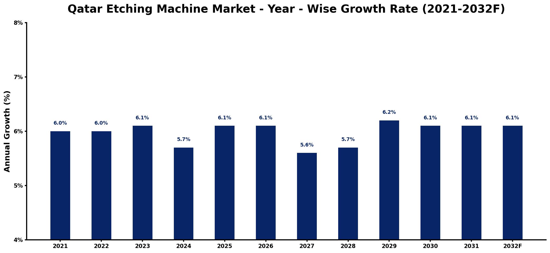 Qatar Etching Machine Market Year-wise Growth Rate and Key Drivers