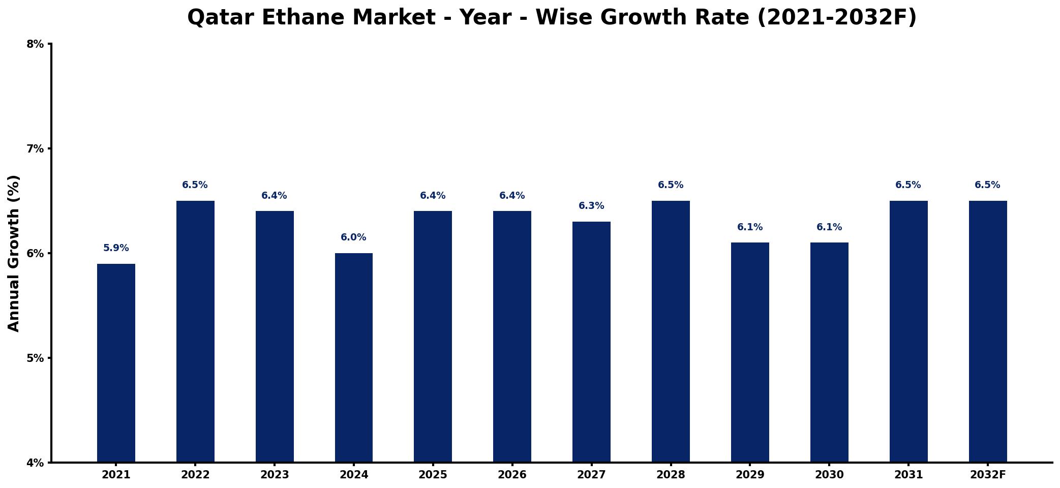 Qatar Ethane Market Year-wise Growth Rate and Key Drivers