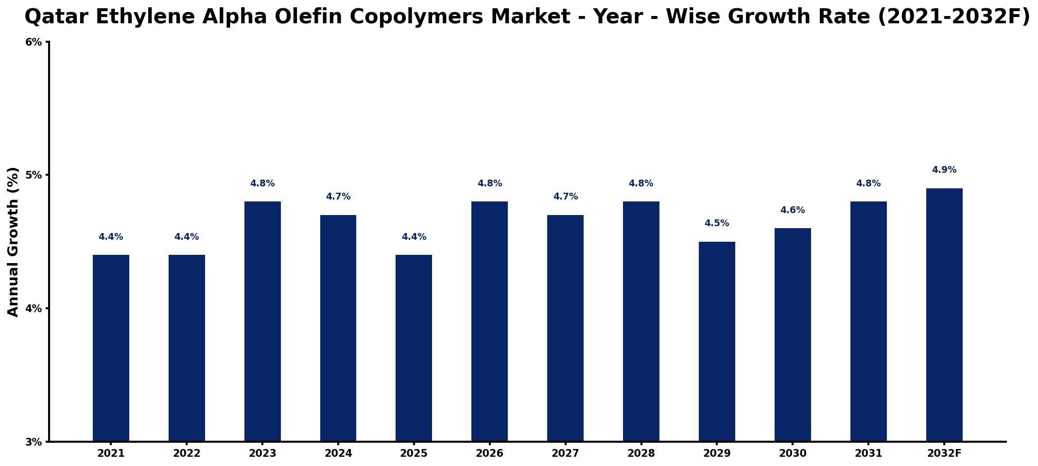 Qatar Ethylene Alpha Olefin Copolymers Market Year-wise Growth Rate and Key Drivers