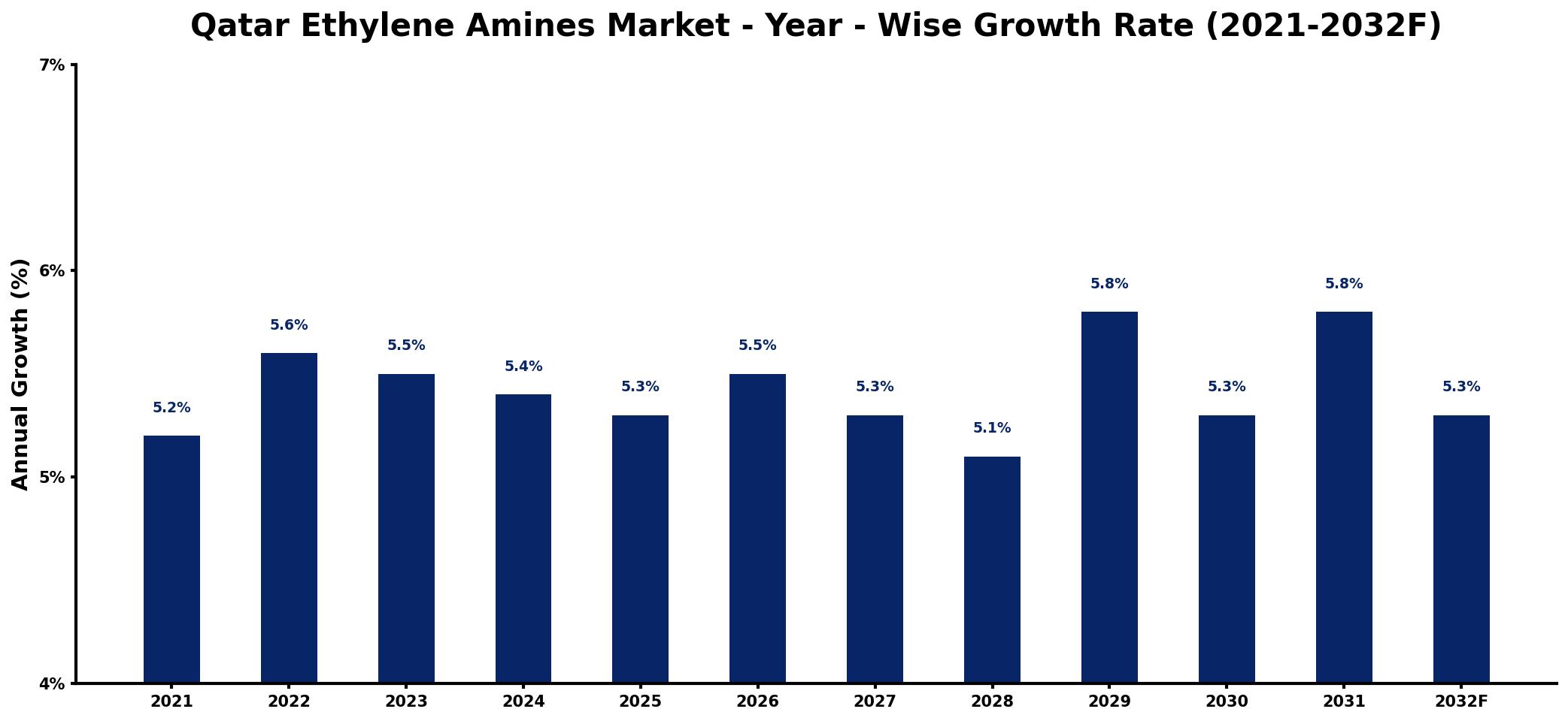 Qatar Ethylene Amines Market Year-wise Growth Rate and Key Drivers