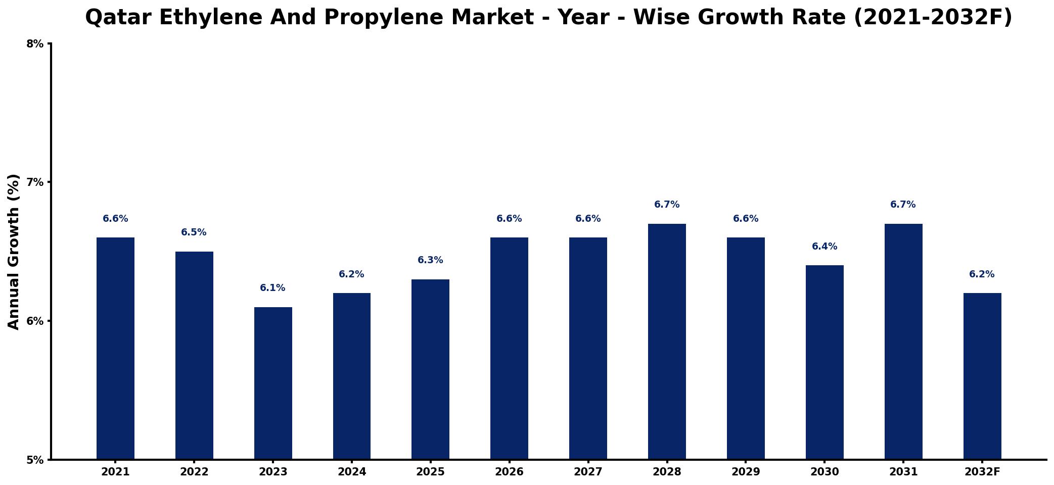 Qatar Ethylene And Propylene Market Year-wise Growth Rate and Key Drivers