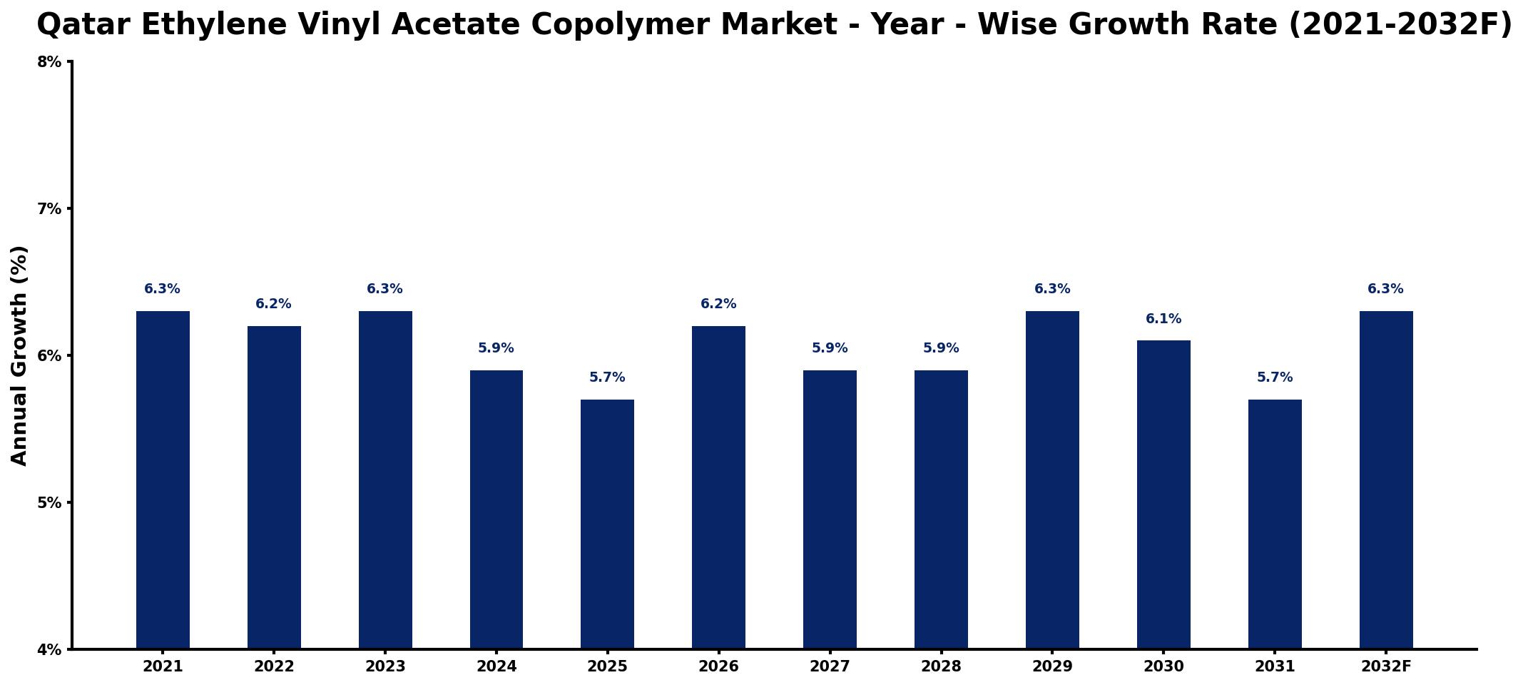 Qatar Ethylene Vinyl Acetate Copolymer Market Year-wise Growth Rate and Key Drivers