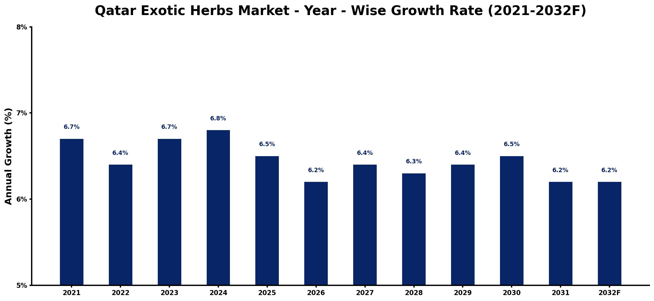 Qatar Exotic Herbs Market Year-wise Growth Rate and Key Drivers