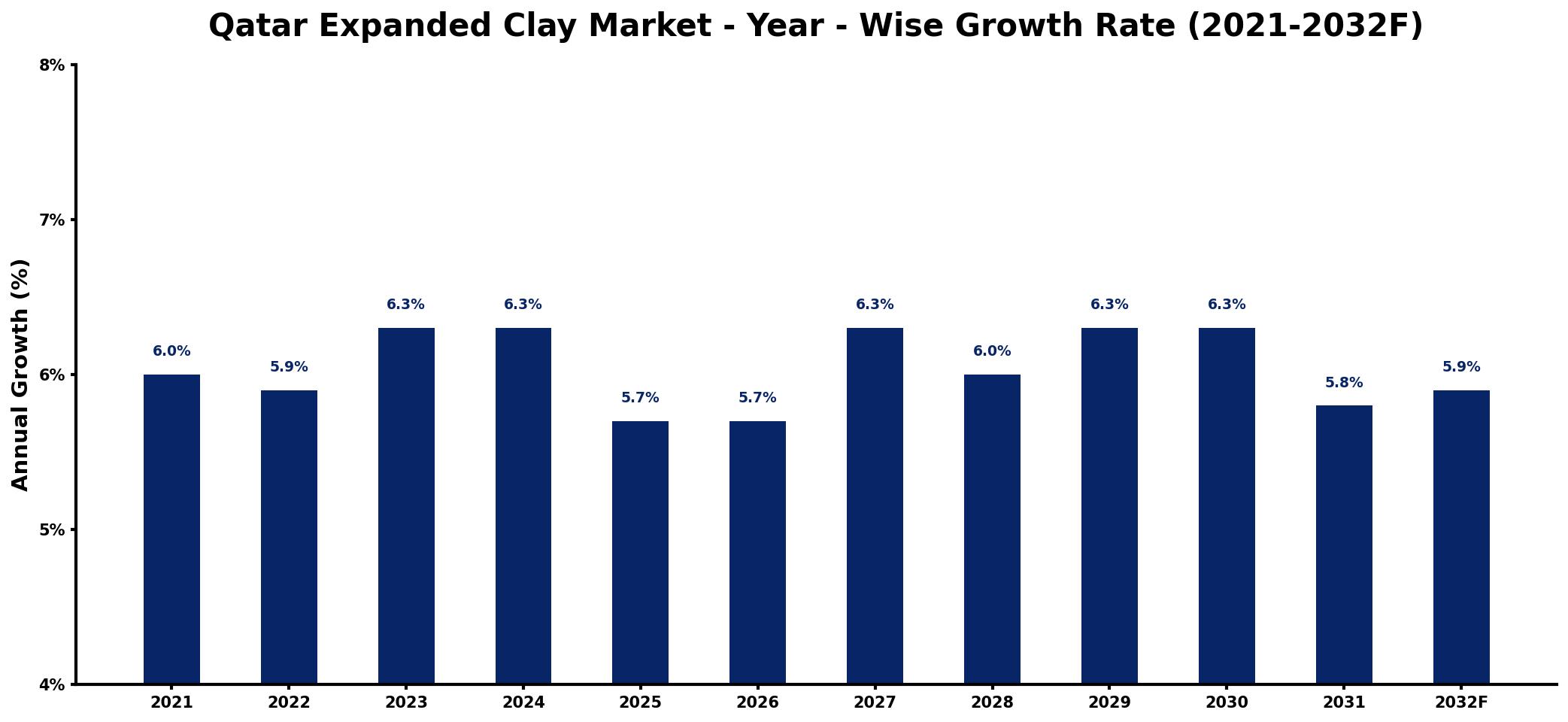 Qatar Expanded Clay Market Year-wise Growth Rate and Key Drivers