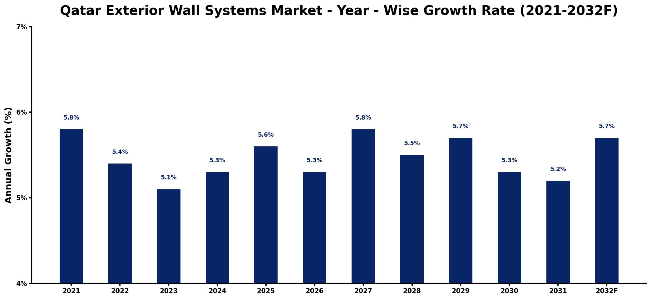 Qatar Exterior Wall Systems Market Year-wise Growth Rate and Key Drivers