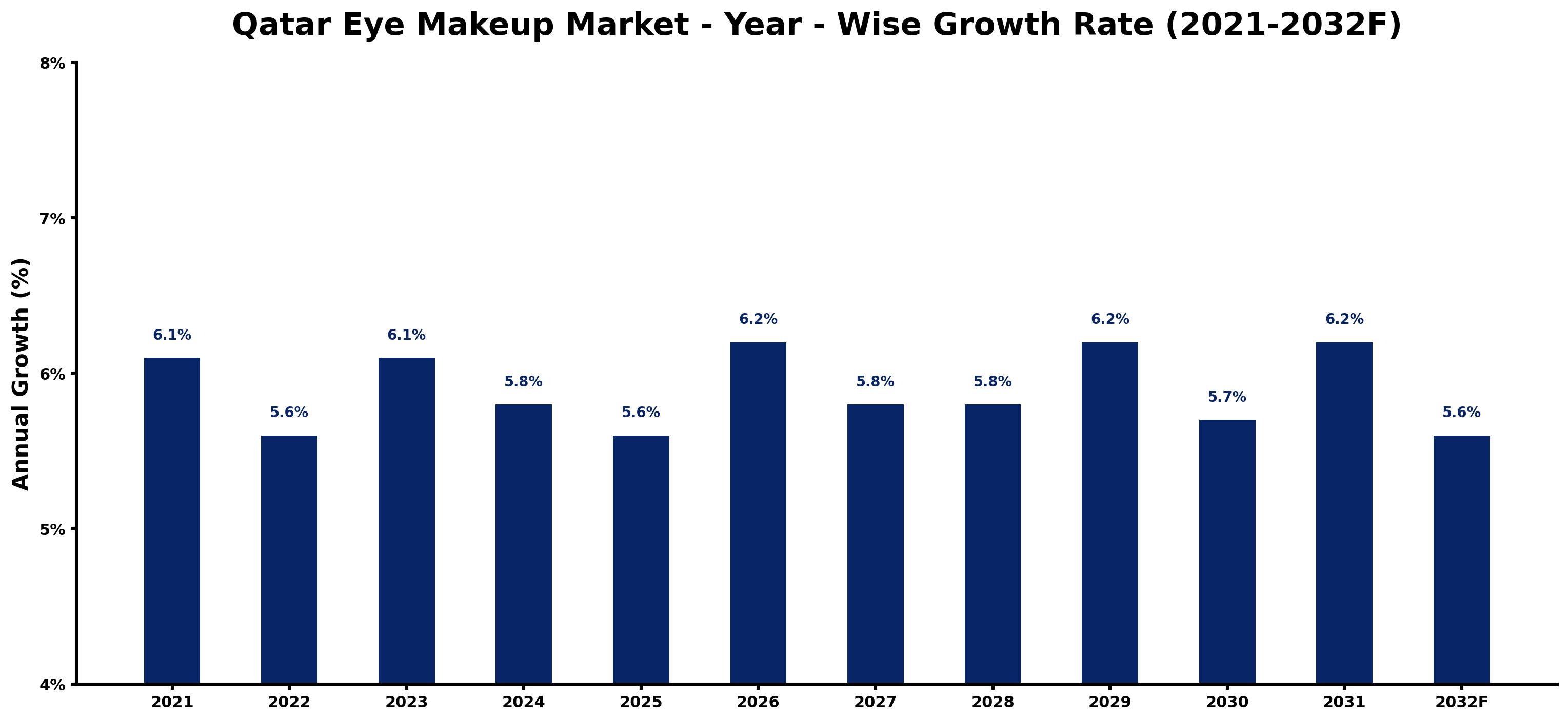 Qatar Eye Makeup Market Year-wise Growth Rate and Key Drivers