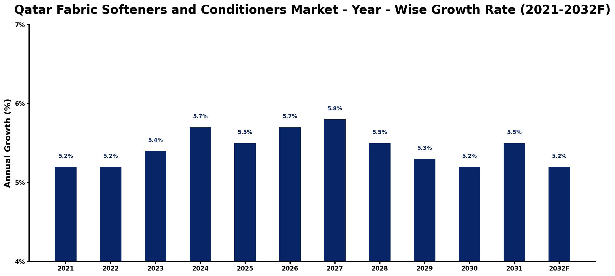 Qatar Fabric Softeners and Conditioners Market Year-wise Growth Rate and Key Drivers
