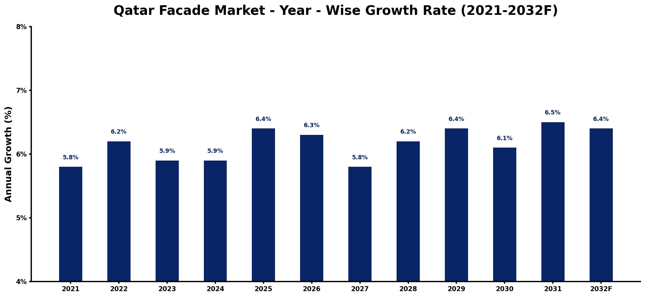 Qatar Facade Market Year-wise Growth Rate and Key Drivers