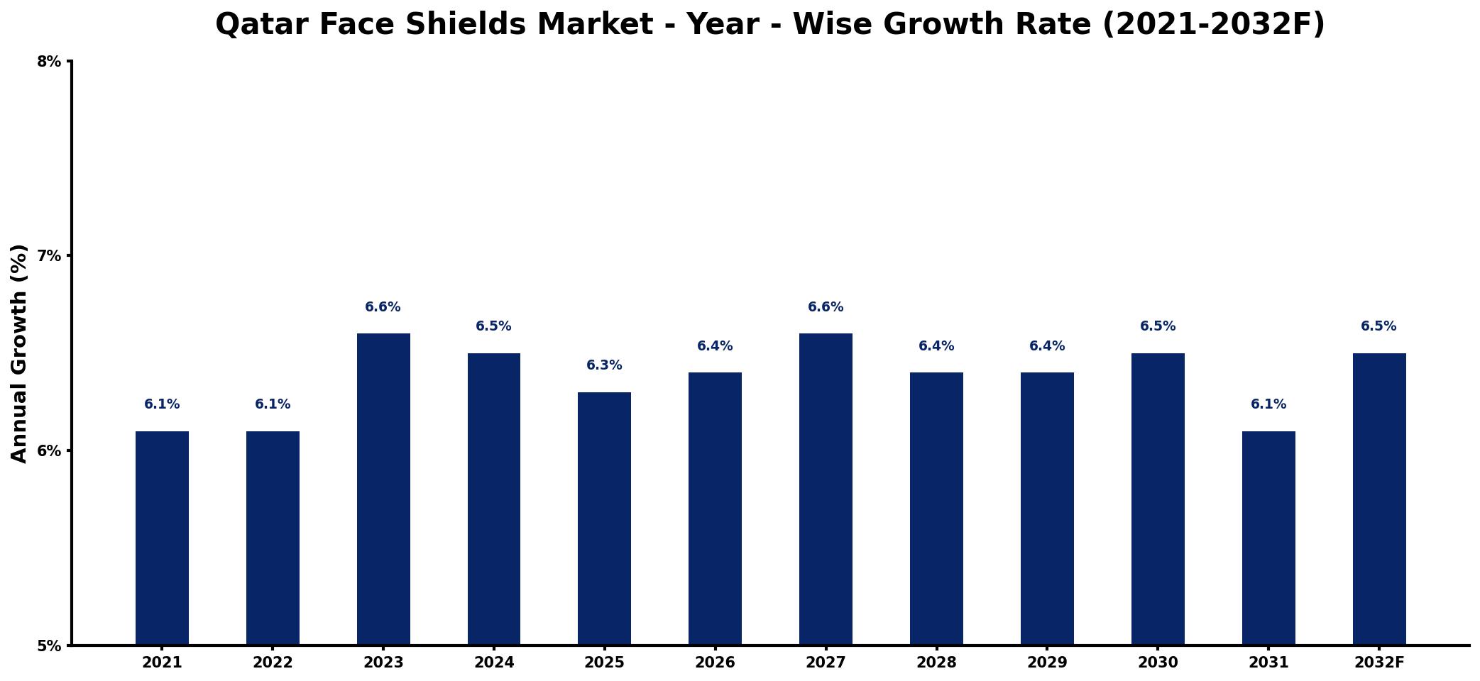 Qatar Face Shields Market Year-wise Growth Rate and Key Drivers