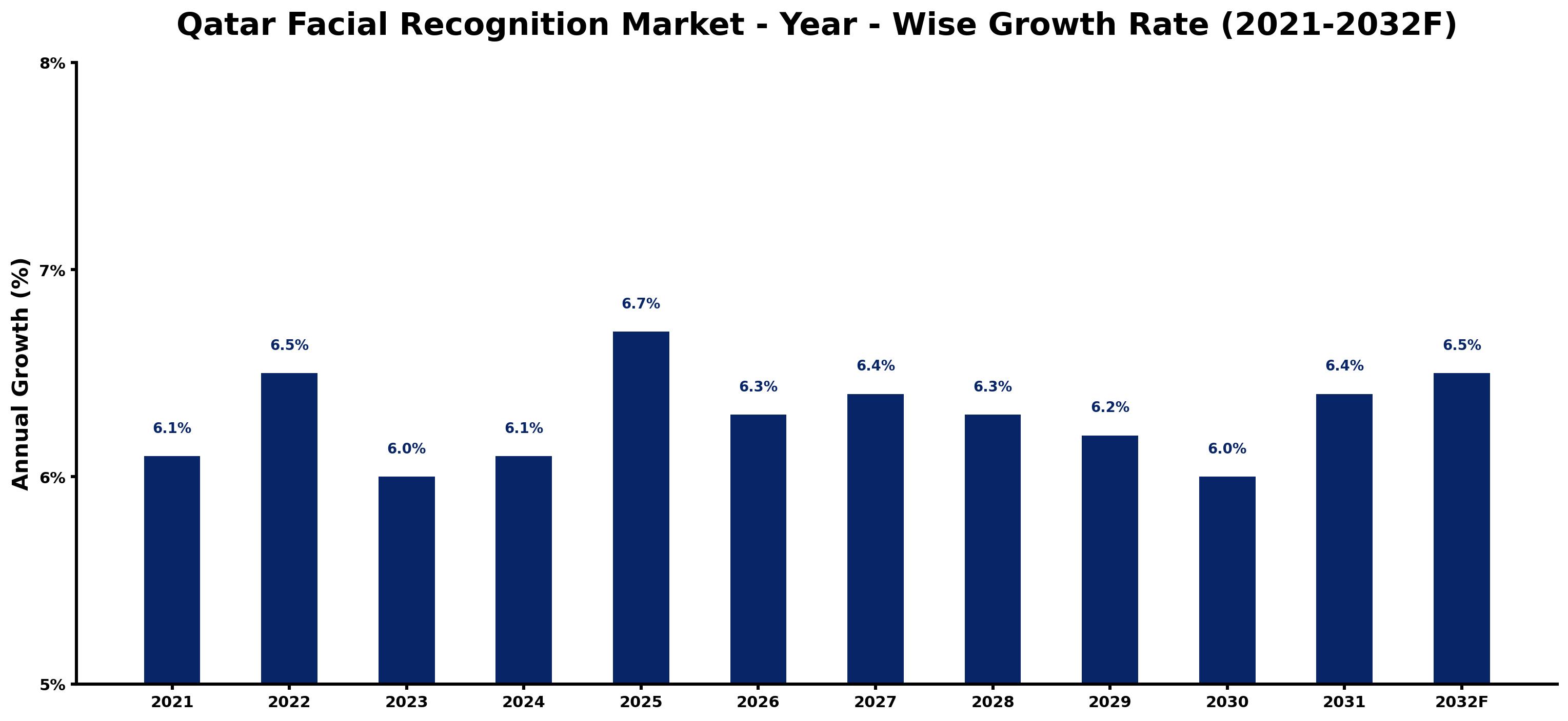 Qatar Facial Recognition Market Year-wise Growth Rate and Key Drivers