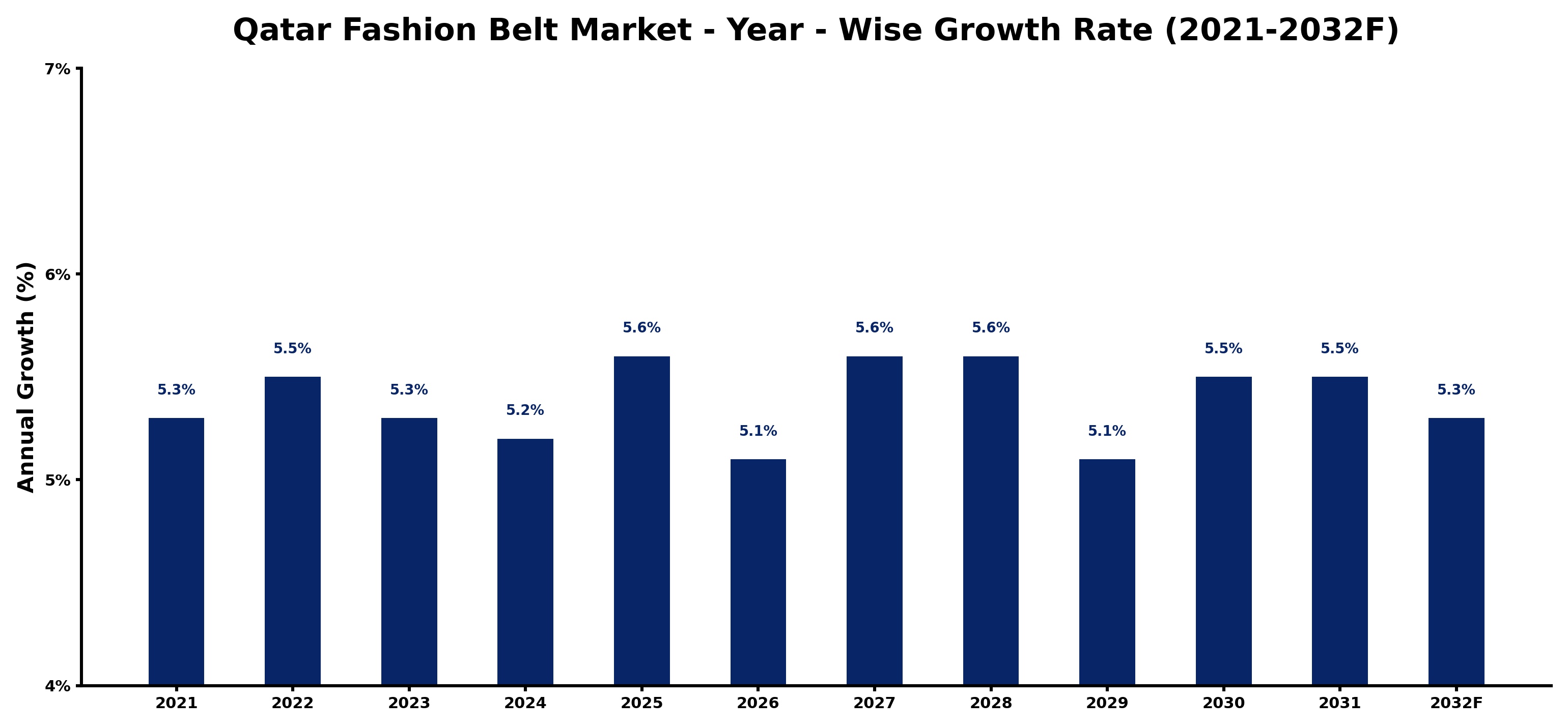 Qatar Fashion Belt Market Year-wise Growth Rate and Key Drivers