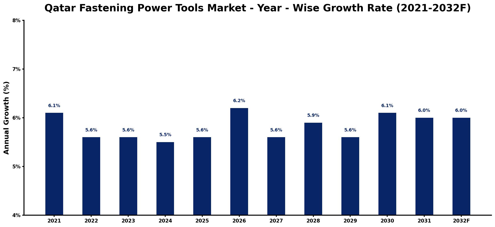 Qatar Fastening Power Tools Market Year-wise Growth Rate and Key Drivers