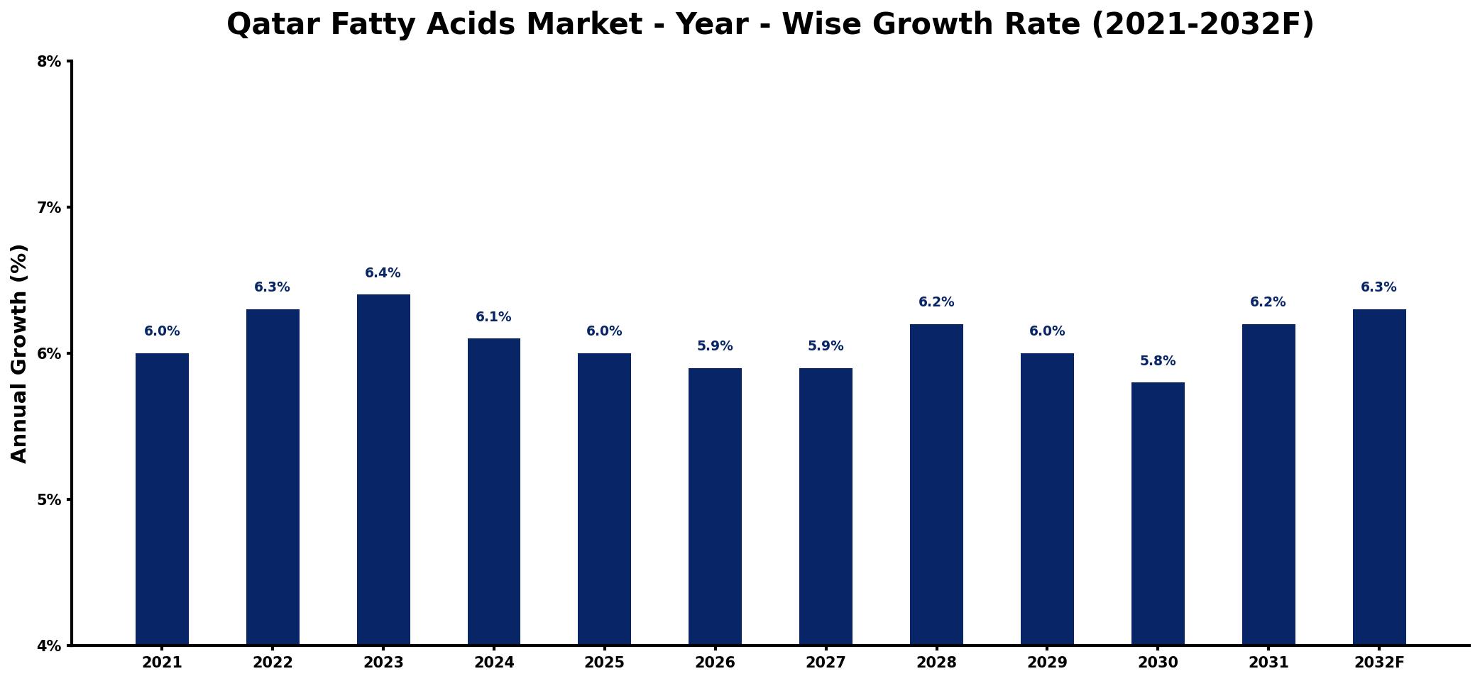Qatar Fatty Acids Market Year-wise Growth Rate and Key Drivers