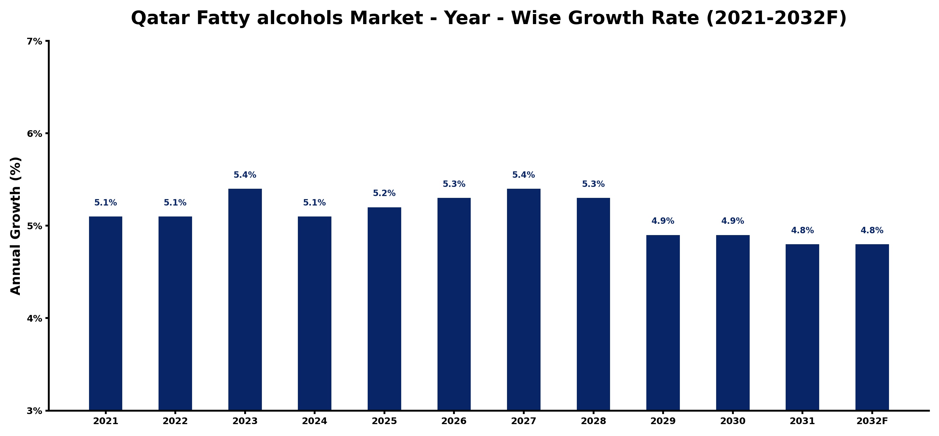 Qatar Fatty alcohols Market Year-wise Growth Rate and Key Drivers