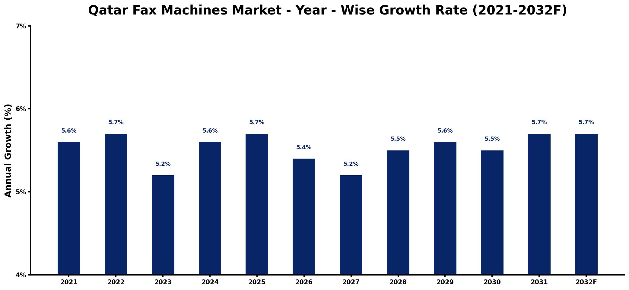 Qatar Fax Machines Market Year-wise Growth Rate and Key Drivers