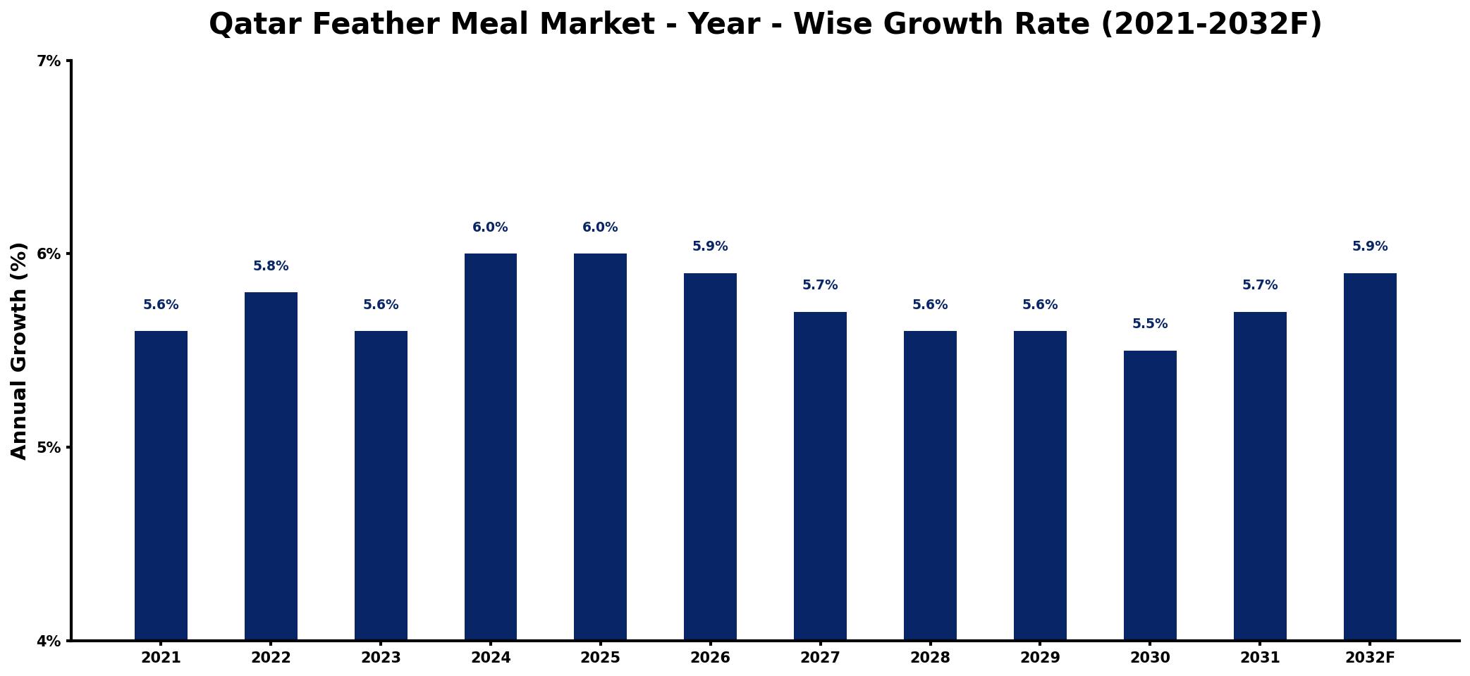 Qatar Feather Meal Market Year-wise Growth Rate and Key Drivers