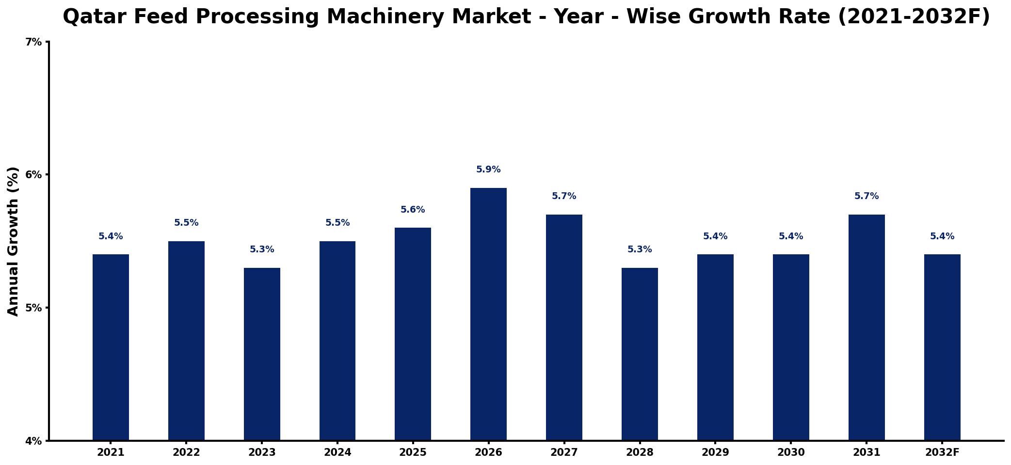 Qatar Feed Processing Machinery Market Year-wise Growth Rate and Key Drivers