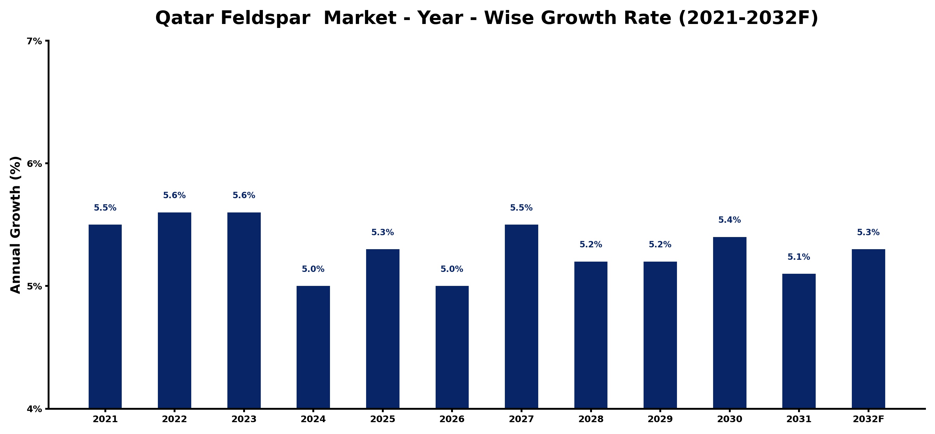 Qatar Feldspar  Market Year-wise Growth Rate and Key Drivers