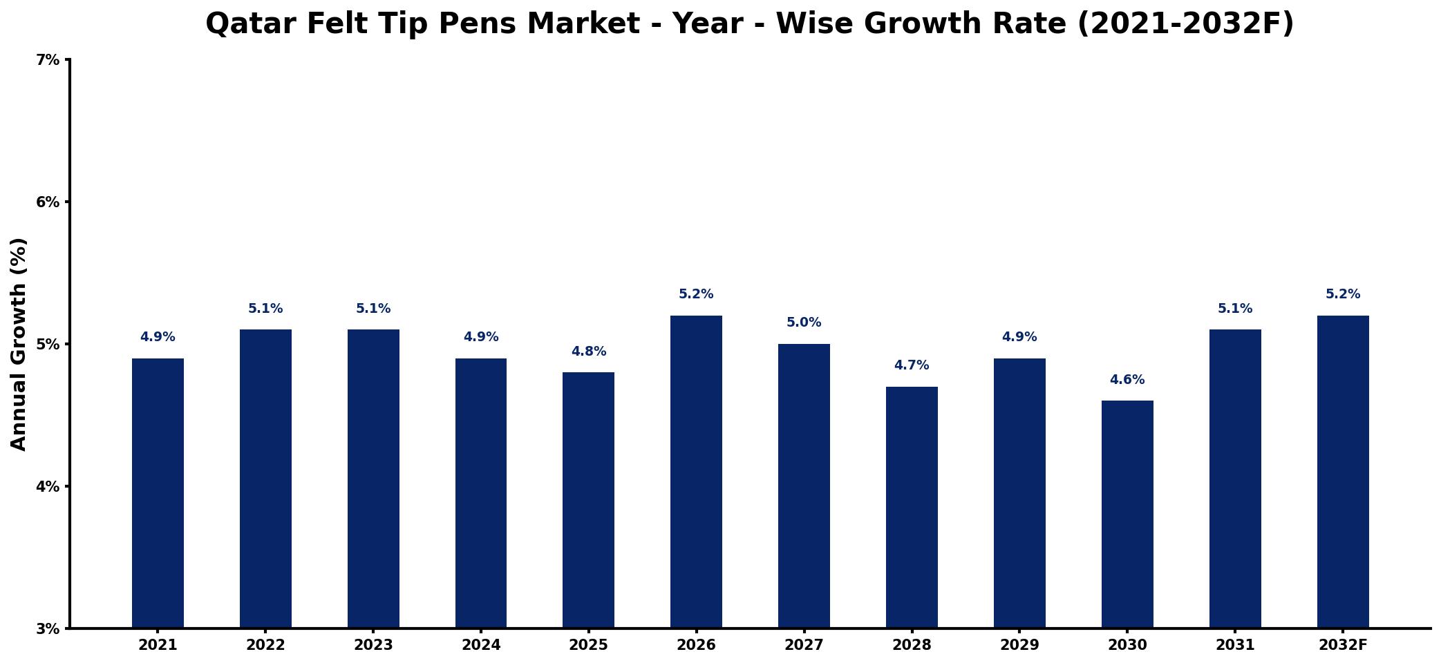 Qatar Felt Tip Pens Market Year-wise Growth Rate and Key Drivers