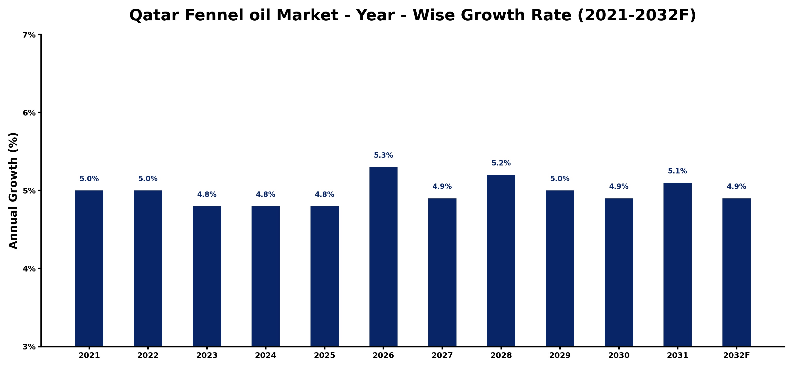Qatar Fennel oil Market Year-wise Growth Rate and Key Drivers