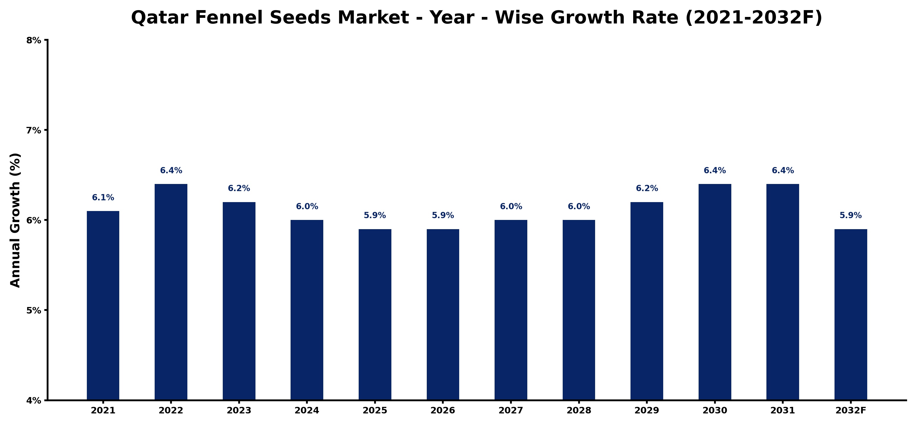 Qatar Fennel Seeds Market Year-wise Growth Rate and Key Drivers