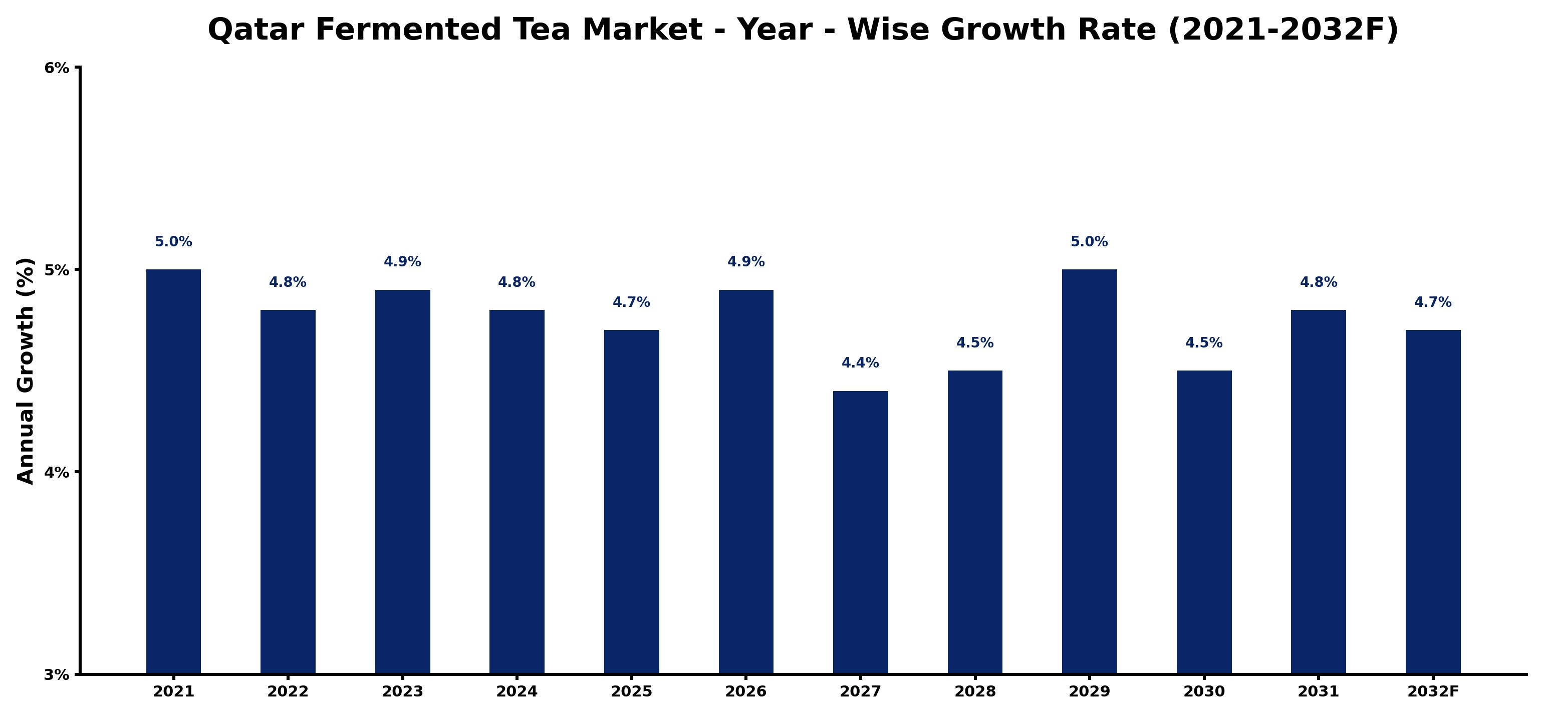 Qatar Fermented Tea Market Year-wise Growth Rate and Key Drivers