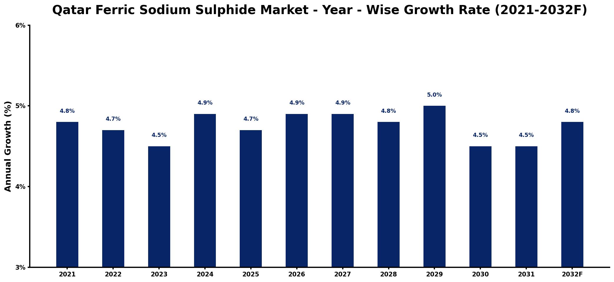 Qatar Ferric Sodium Sulphide Market Year-wise Growth Rate and Key Drivers