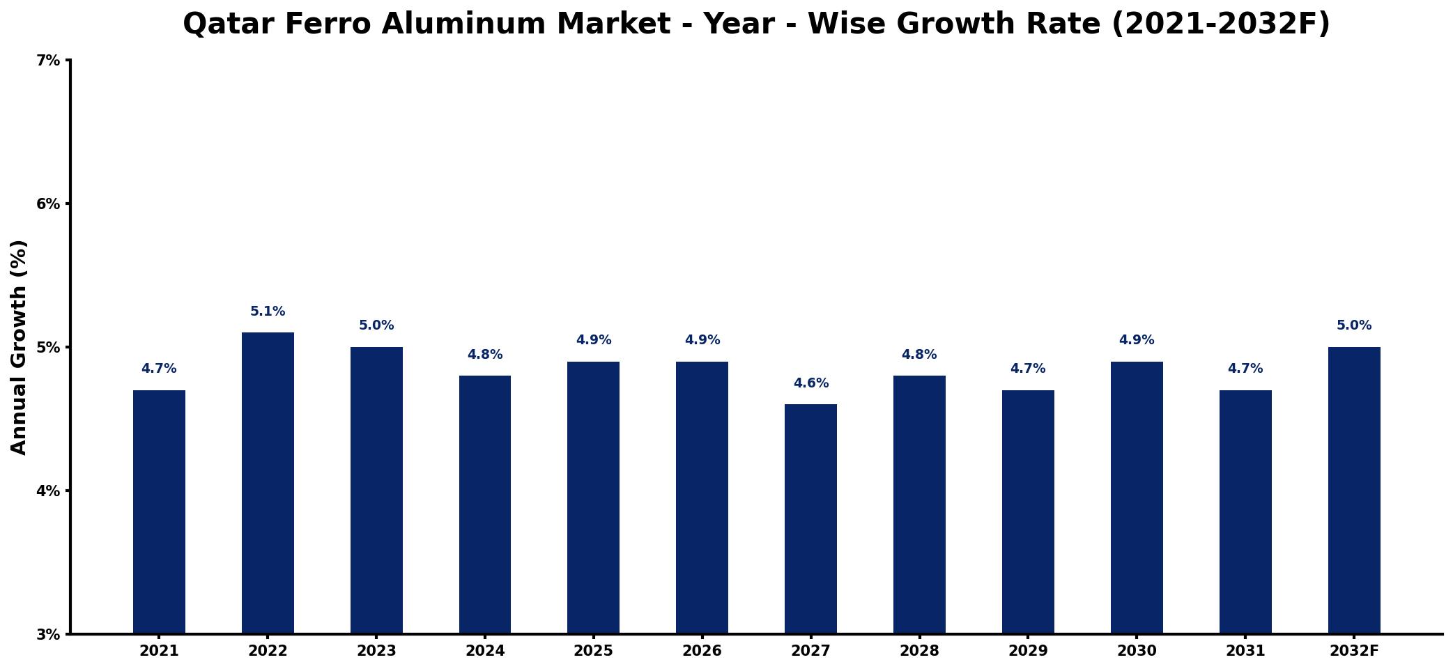 Qatar Ferro Aluminum Market Year-wise Growth Rate and Key Drivers