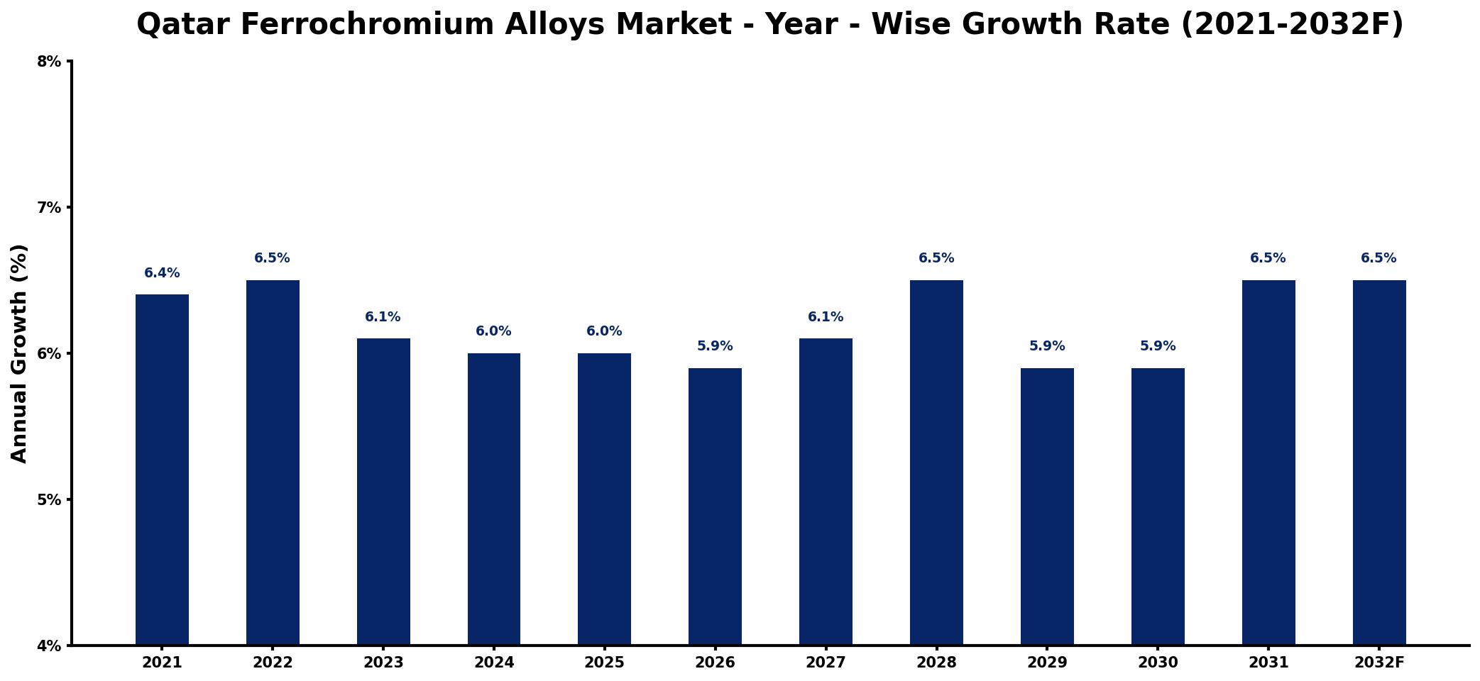 Qatar Ferrochromium Alloys Market Year-wise Growth Rate and Key Drivers