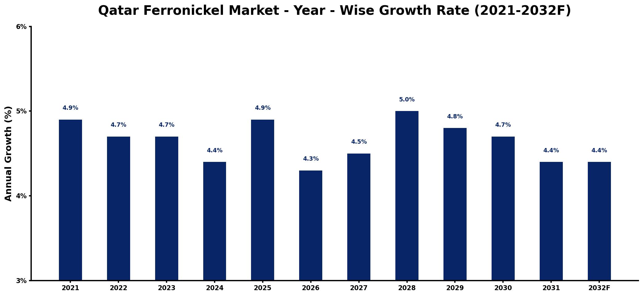 Qatar Ferronickel Market Year-wise Growth Rate and Key Drivers