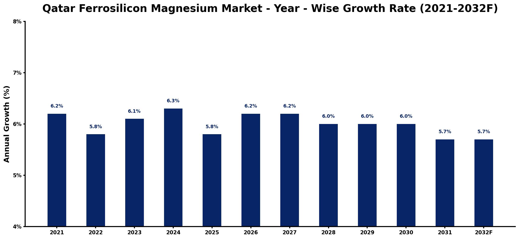 Qatar Ferrosilicon Magnesium Market Year-wise Growth Rate and Key Drivers
