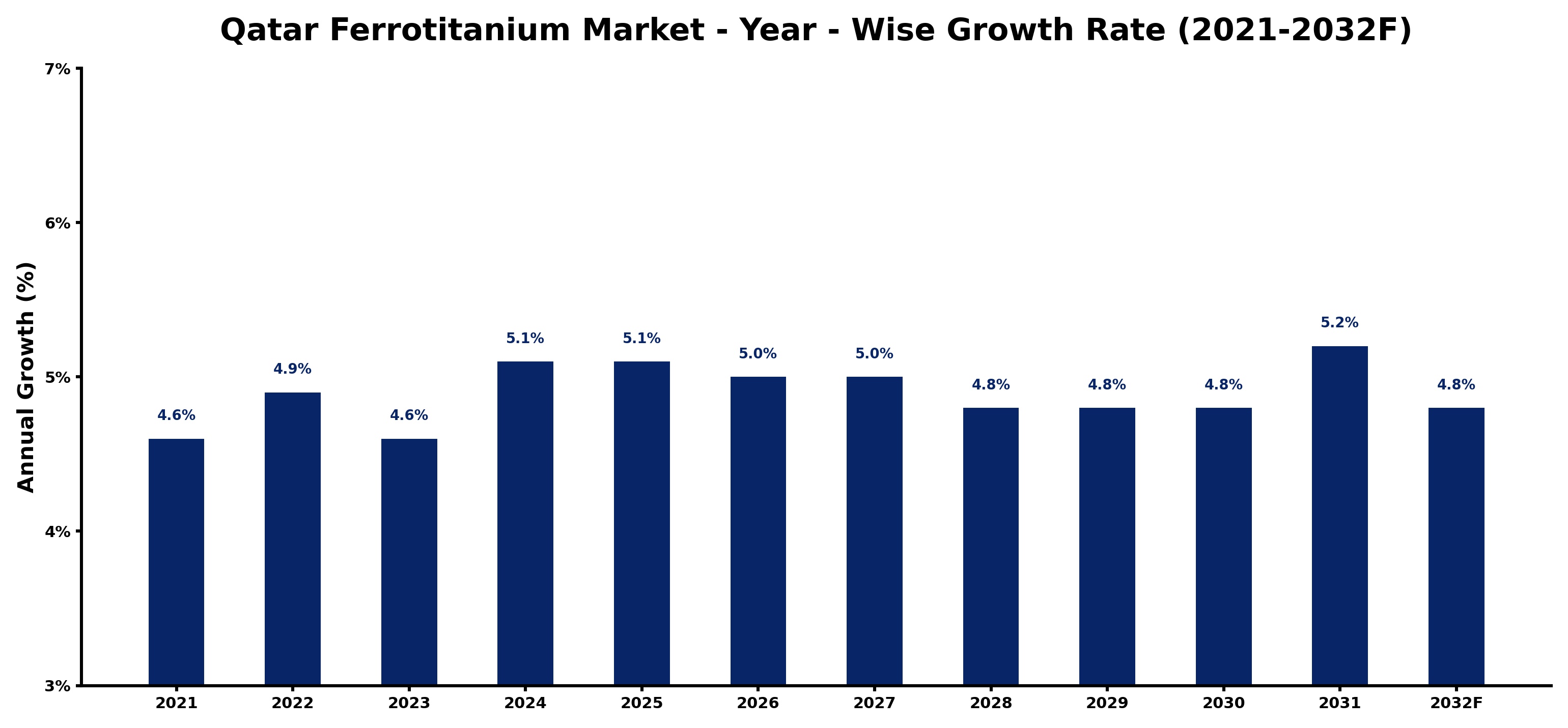Qatar Ferrotitanium Market Year-wise Growth Rate and Key Drivers