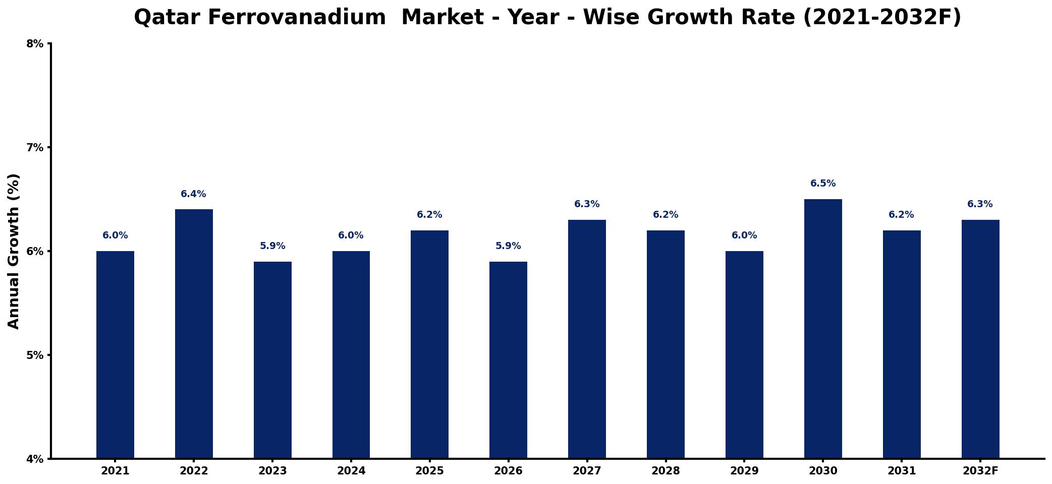 Qatar Ferrovanadium Market Year-wise Growth Rate and Key Drivers