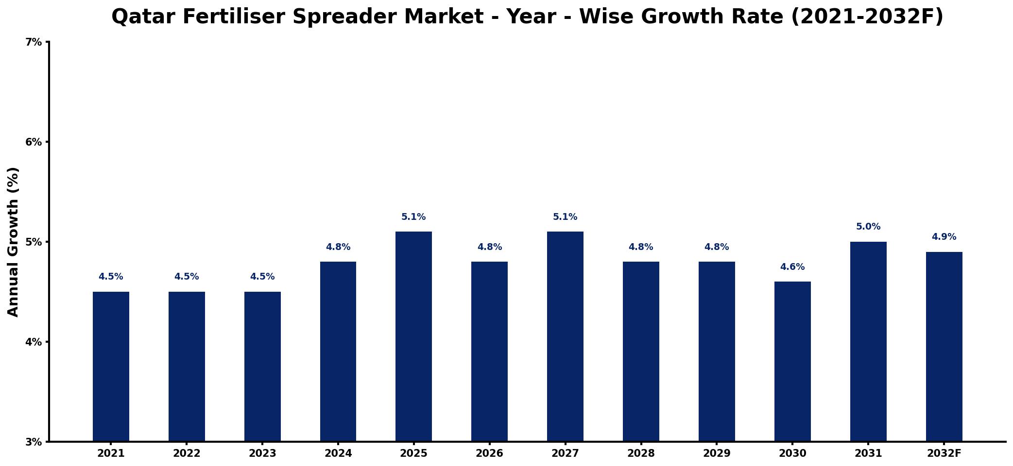 Qatar Fertiliser Spreader Market Year-wise Growth Rate and Key Drivers