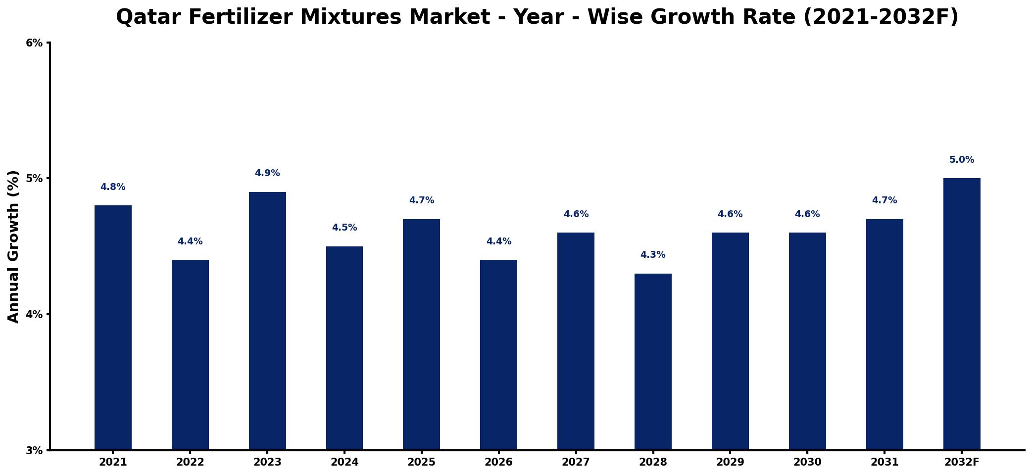 Qatar Fertilizer Mixtures Market Year-wise Growth Rate and Key Drivers