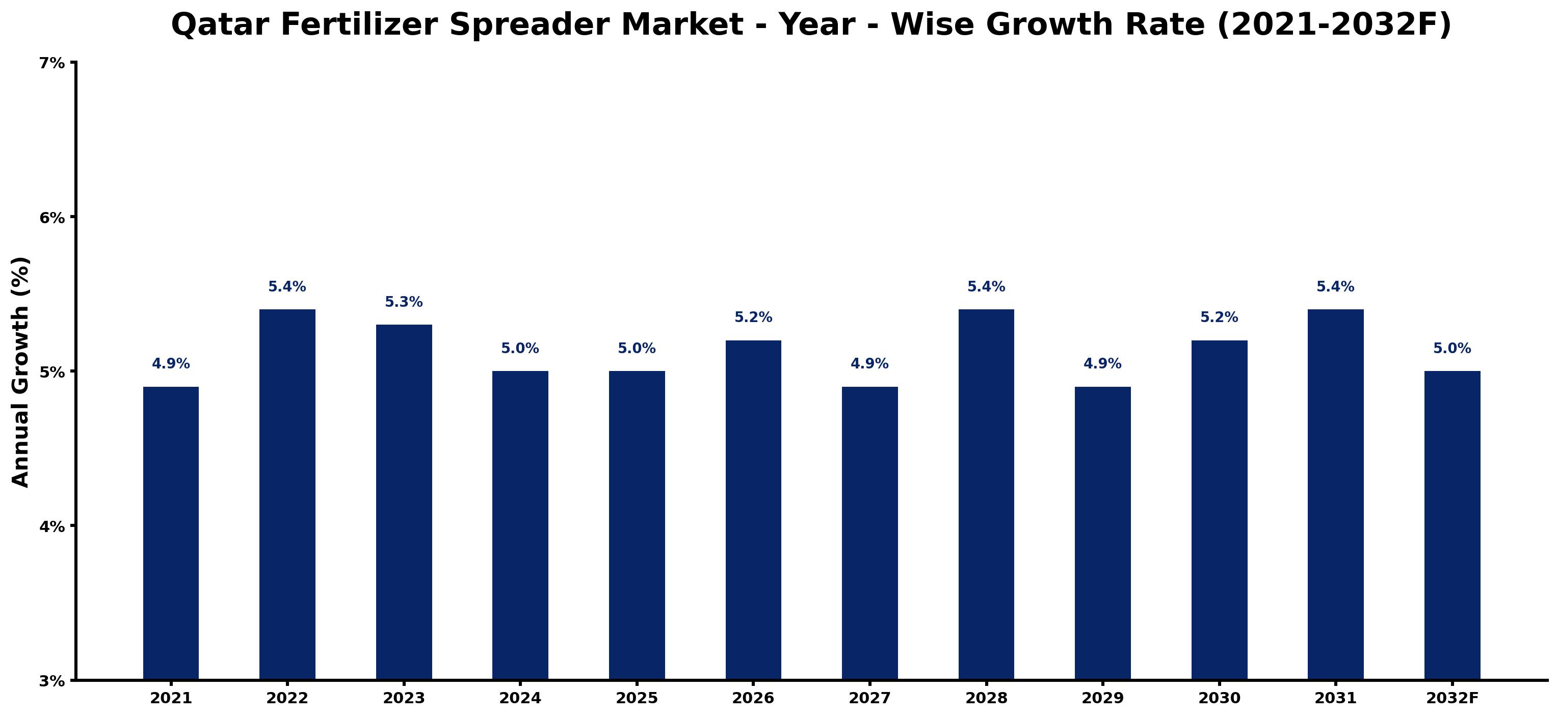Qatar Fertilizer Spreader Market Year-wise Growth Rate and Key Drivers