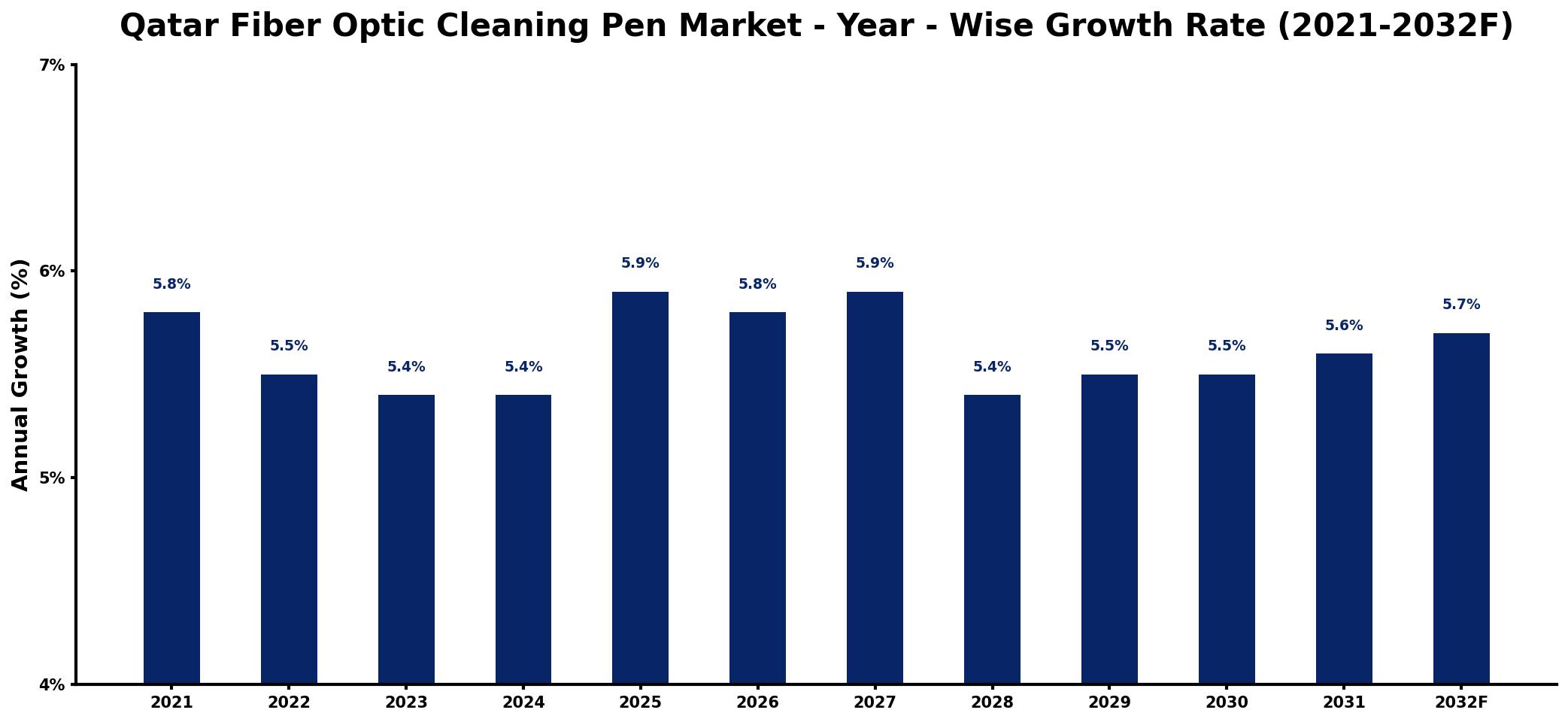 Qatar Fiber Optic Cleaning Pen Market Year-wise Growth Rate and Key Drivers
