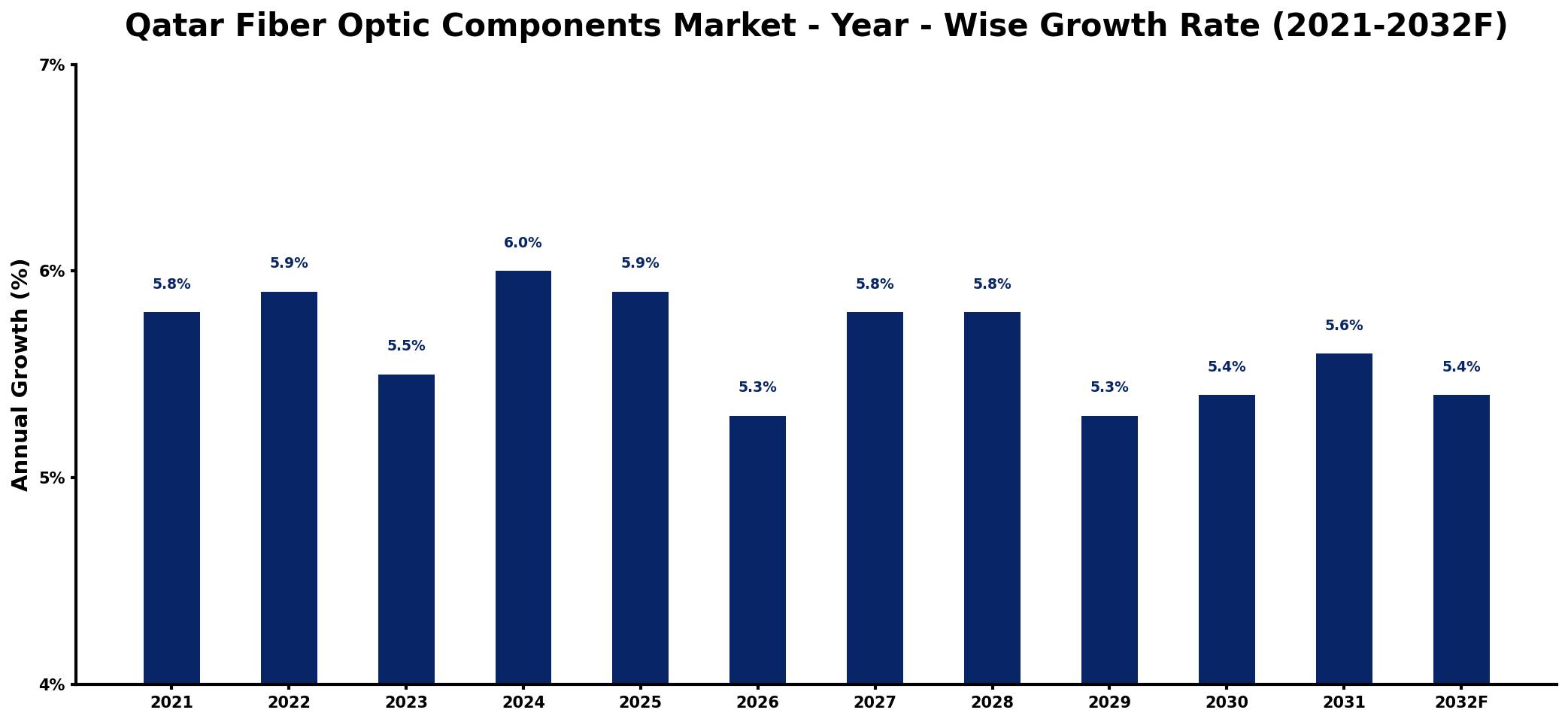 Qatar Fiber Optic Components Market Year-wise Growth Rate and Key Drivers
