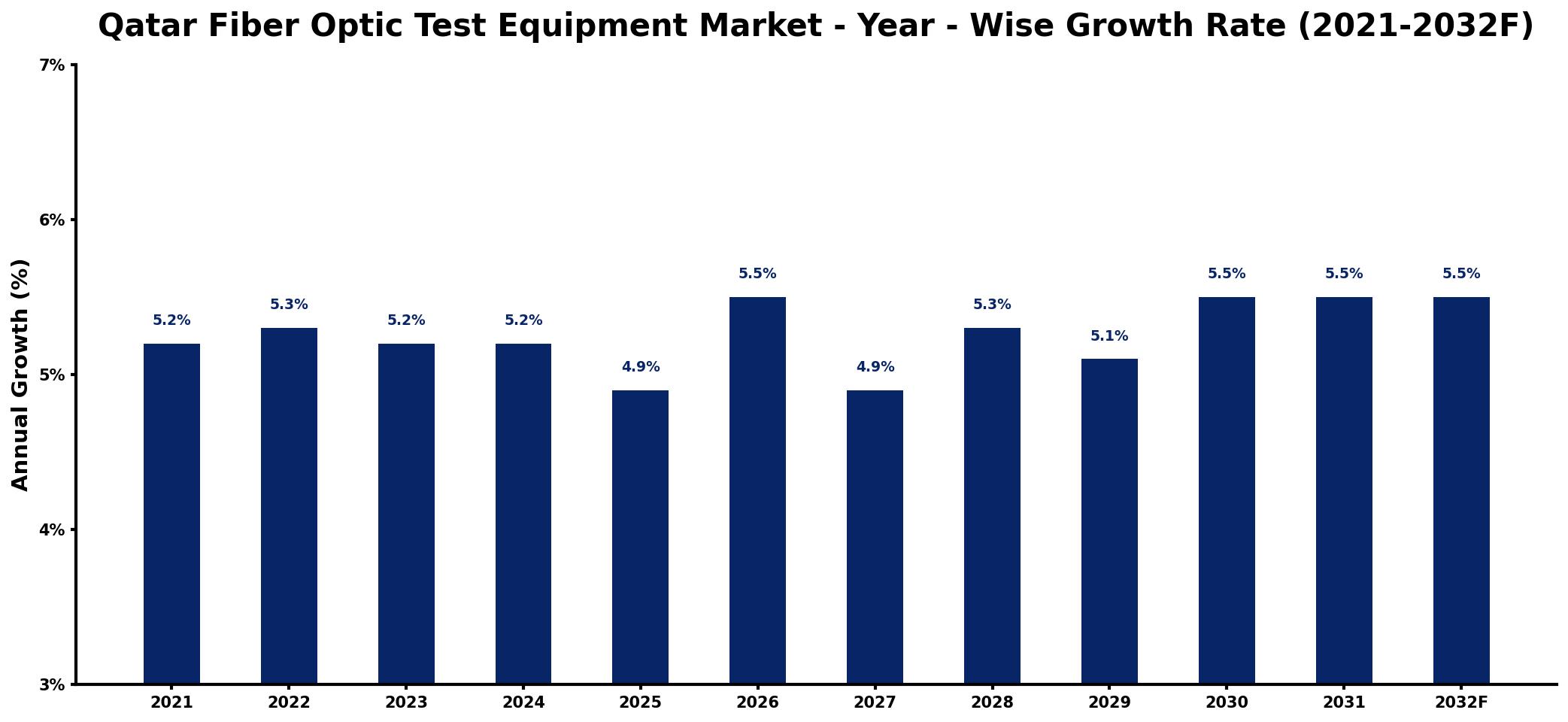Qatar Fiber Optic Test Equipment Market Year-wise Growth Rate and Key Drivers