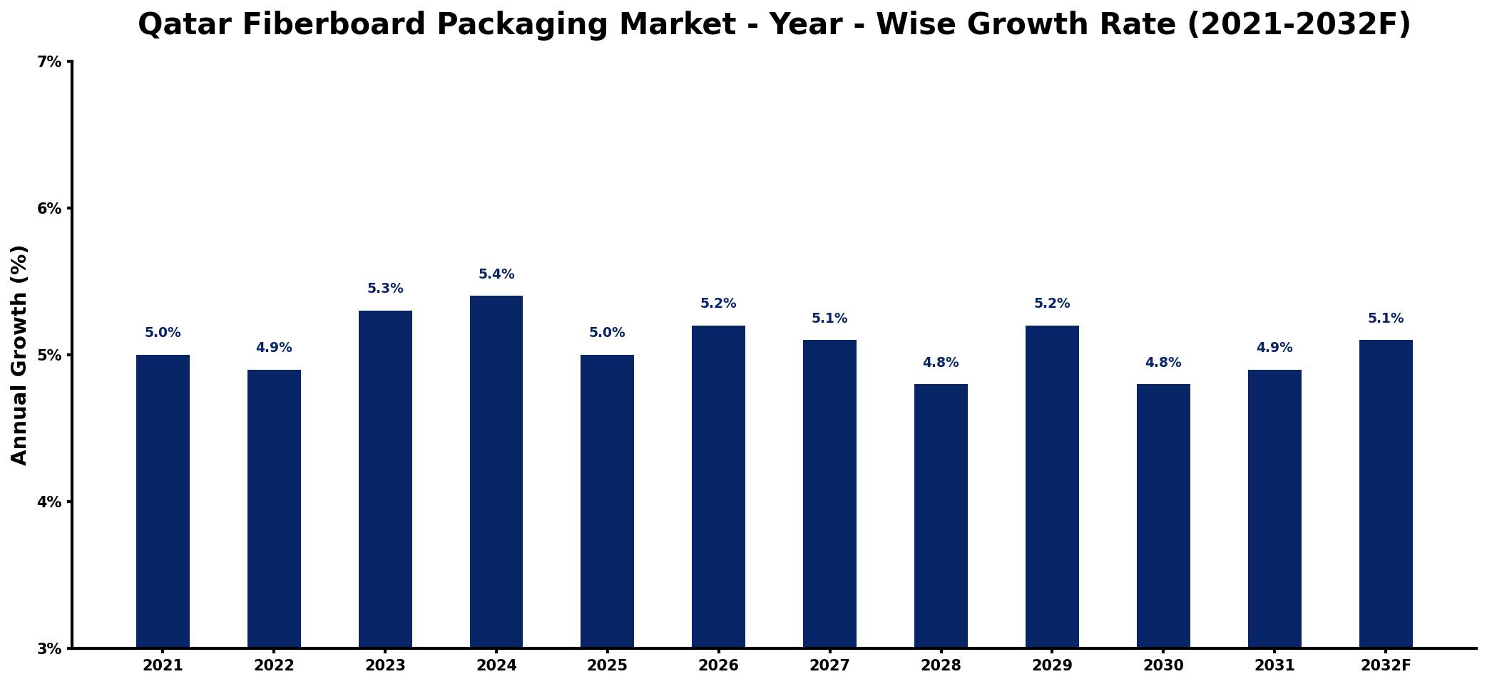 Qatar Fiberboard Packaging Market Year-wise Growth Rate and Key Drivers